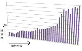 好きな人と違うクラスでも接点を増やし自分をアピールする方法 恋愛コンサルタントが教える恋愛テクニック