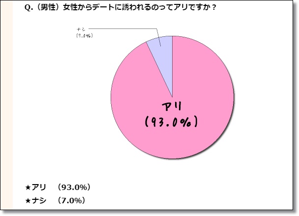 女性からデートに誘うのはあり 誘われた側の男性心理と口実の作り方 恋愛コンサルタントが教える恋愛テクニック